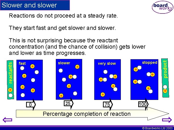 Slower and slower Reactions do not proceed at a steady rate. They start fast