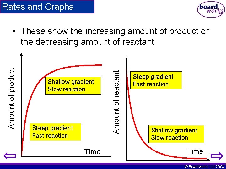 Rates and Graphs Shallow gradient Slow reaction Steep gradient Fast reaction Time Amount of