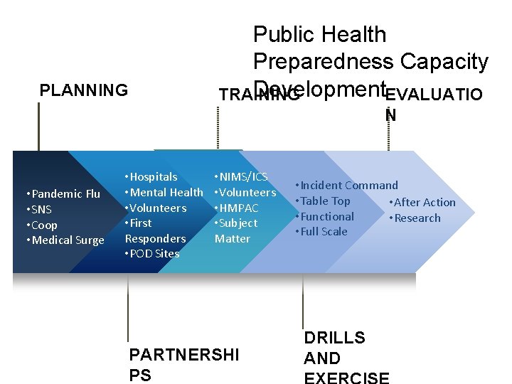Public Health Preparedness Capacity Development. EVALUATIO TRAINING PLANNING N • Pandemic Flu • SNS
