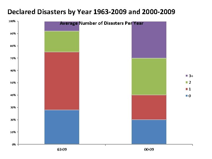Declared Disasters by Year 1963 -2009 and 2000 -2009 100% Average Number of Disasters