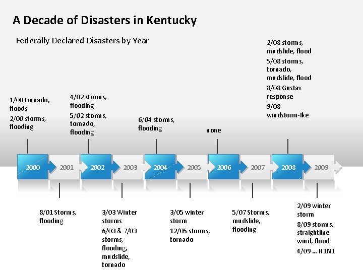 A Decade of Disasters in Kentucky Federally Declared Disasters by Year 1/00 tornado, floods
