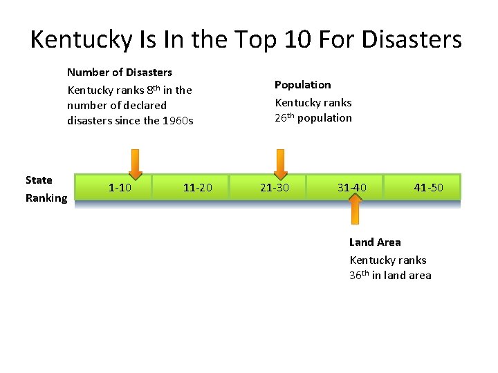 Kentucky Is In the Top 10 For Disasters Number of Disasters Kentucky ranks 8