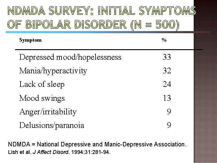 Symptom % Depressed mood/hopelessness 33 Mania/hyperactivity 32 Lack of sleep 24 Mood swings 13