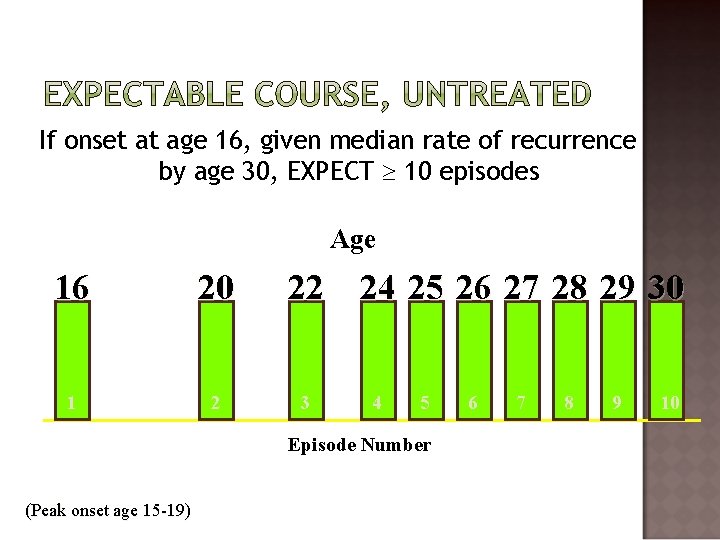 If onset at age 16, given median rate of recurrence by age 30, EXPECT