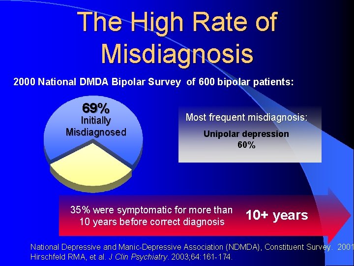 The High Rate of Misdiagnosis 2000 National DMDA Bipolar Survey of 600 bipolar patients: