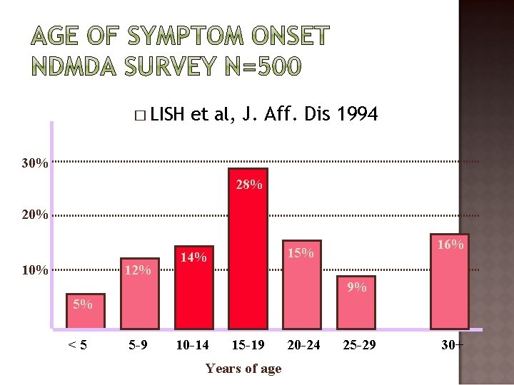 � LISH et al, J. Aff. Dis 1994 30% 28% 20% 12% 16% 15%