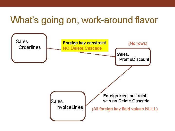 What’s going on, work-around flavor Sales. Orderlines Foreign key constraint NO Delete Cascade (No