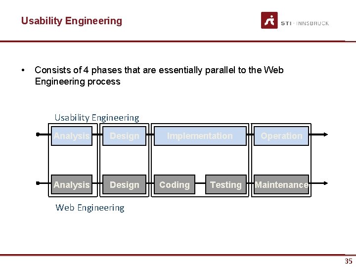 Usability Engineering • Consists of 4 phases that are essentially parallel to the Web