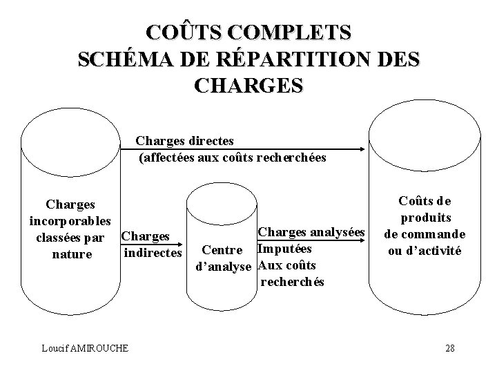 COÛTS COMPLETS SCHÉMA DE RÉPARTITION DES CHARGES Charges directes (affectées aux coûts recherchées Charges