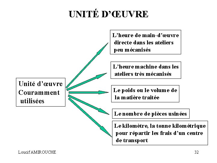 UNITÉ D’ŒUVRE L’heure de main-d’œuvre directe dans les ateliers peu mécanisés L’heure machine dans