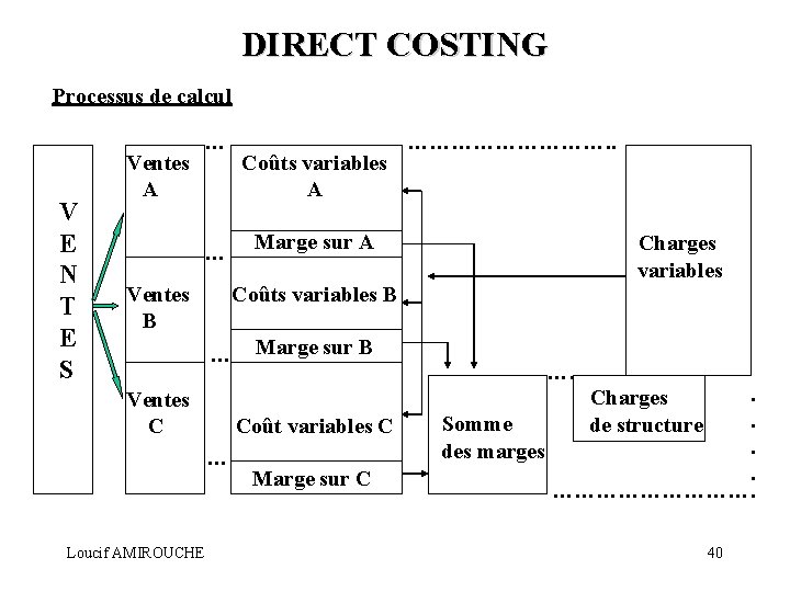 DIRECT COSTING Processus de calcul V E N T E S Ventes A …