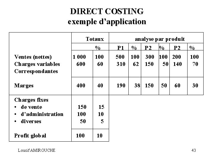 DIRECT COSTING exemple d’application Totaux analyse par produit % P 1 % P 2