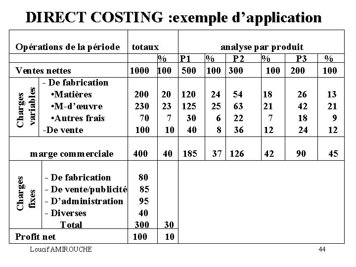 DIRECT COSTING : exemple d’application Charges variables Opérations de la période totaux analyse par