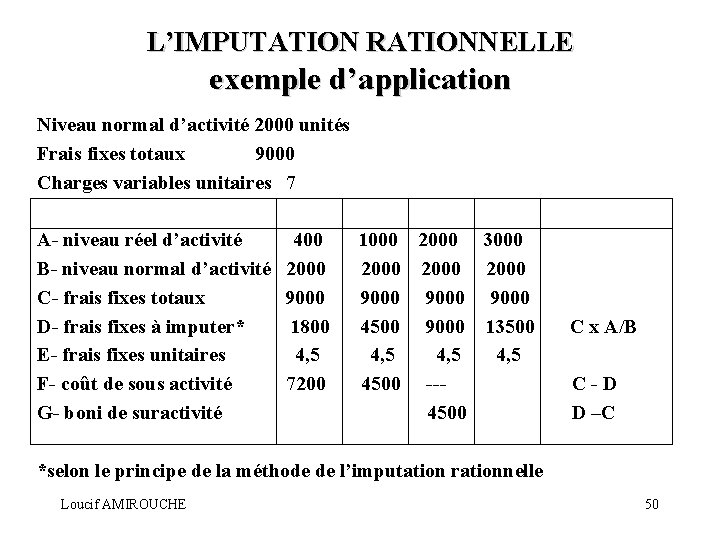 L’IMPUTATION RATIONNELLE exemple d’application Niveau normal d’activité 2000 unités Frais fixes totaux 9000 Charges