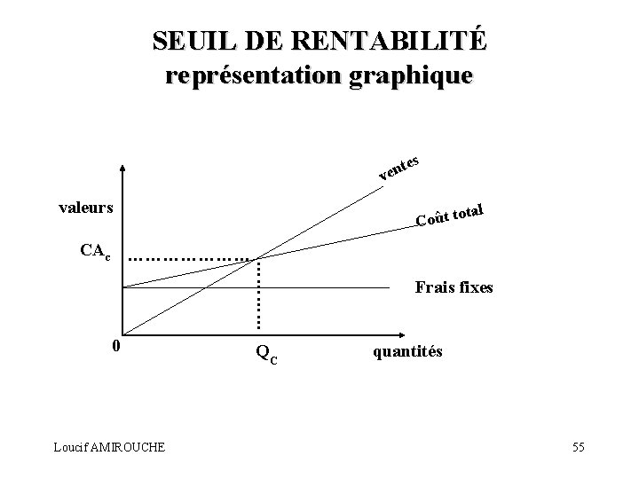 SEUIL DE RENTABILITÉ représentation graphique es t n ve valeurs 0 Loucif AMIROUCHE …………