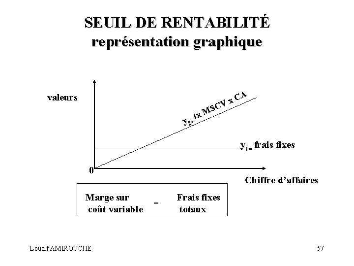 SEUIL DE RENTABILITÉ représentation graphique A valeurs C V x SC M tx y