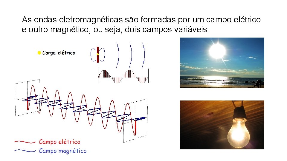 As ondas eletromagnéticas são formadas por um campo elétrico e outro magnético, ou seja,