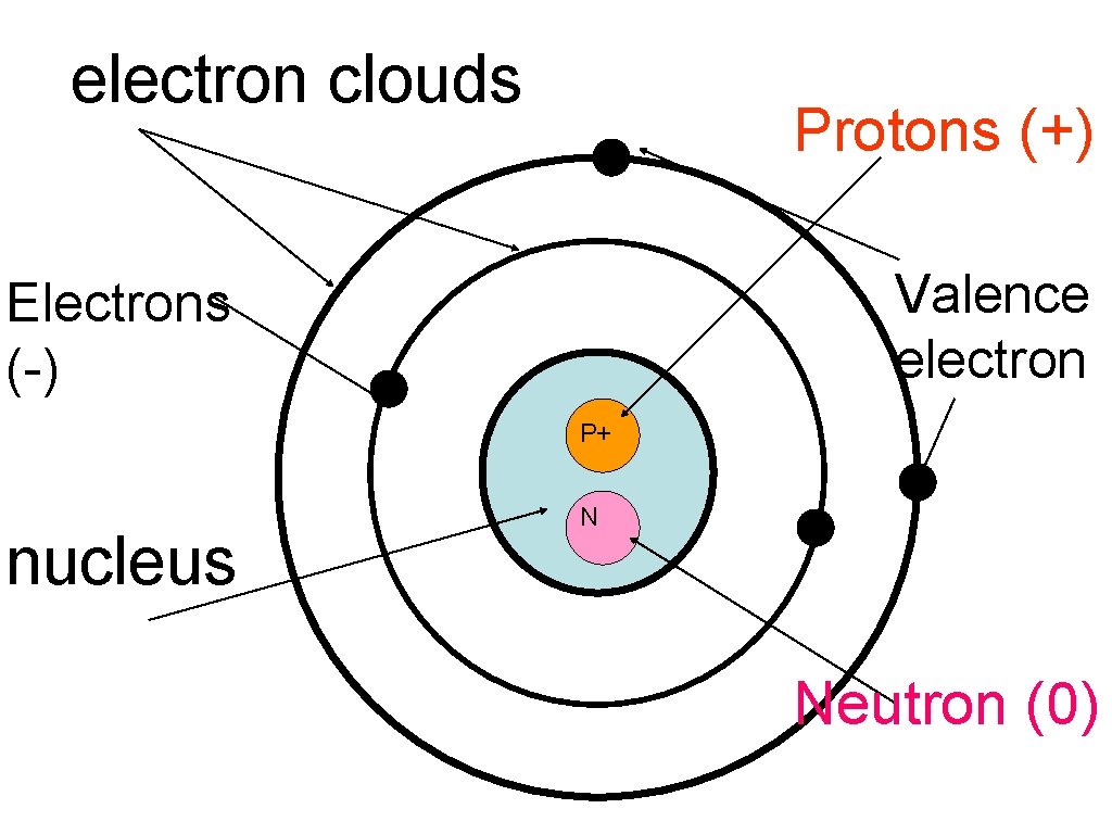 electron clouds Protons (+) Valence electron Electrons (-) P+ nucleus N Neutron (0) 