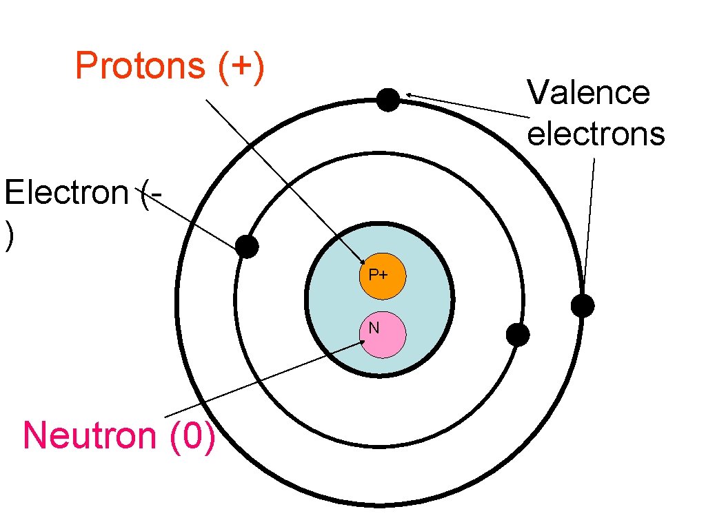 Protons (+) Valence electrons Electron () P+ N Neutron (0) 