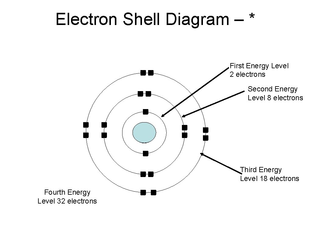 Electron Shell Diagram – * First Energy Level 2 electrons Second Energy Level 8