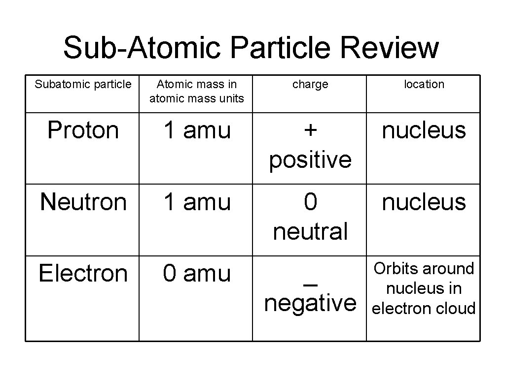 Sub-Atomic Particle Review Subatomic particle Atomic mass in atomic mass units charge location Proton