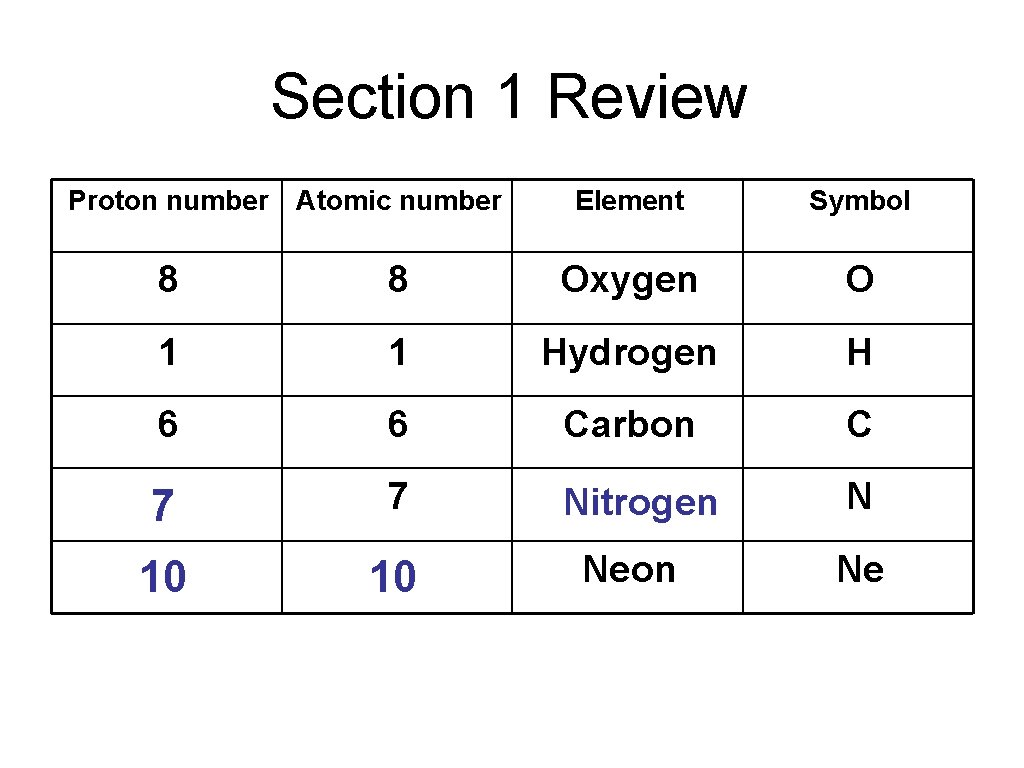 Section 1 Review Proton number Atomic number Element Symbol 8 8 Oxygen O 1