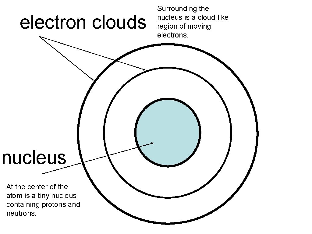 electron clouds nucleus At the center of the atom is a tiny nucleus containing