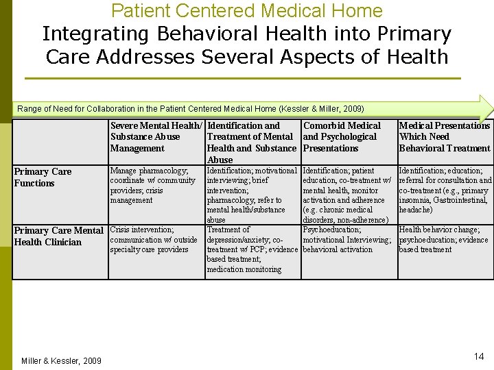 Patient Centered Medical Home Integrating Behavioral Health into Primary Care Addresses Several Aspects of