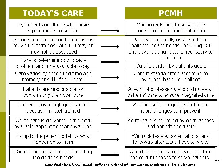 TODAY’S CARE PCMH My patients are those who make appointments to see me Our