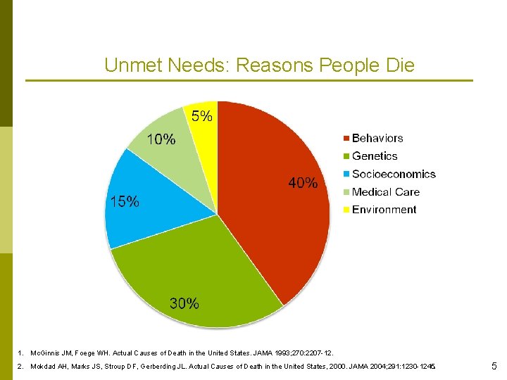 Unmet Needs: Reasons People Die 1. Mc. Ginnis JM, Foege WH. Actual Causes of