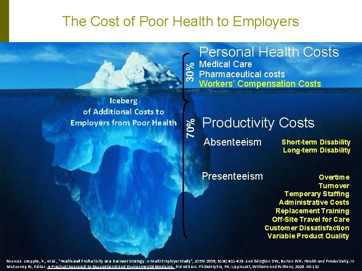 The Cost of Poor Health to Employers 30% Iceberg of Additional Costs to Employers