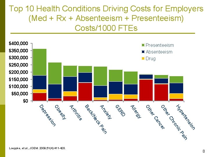 Top 10 Health Conditions Driving Costs for Employers (Med + Rx + Absenteeism +