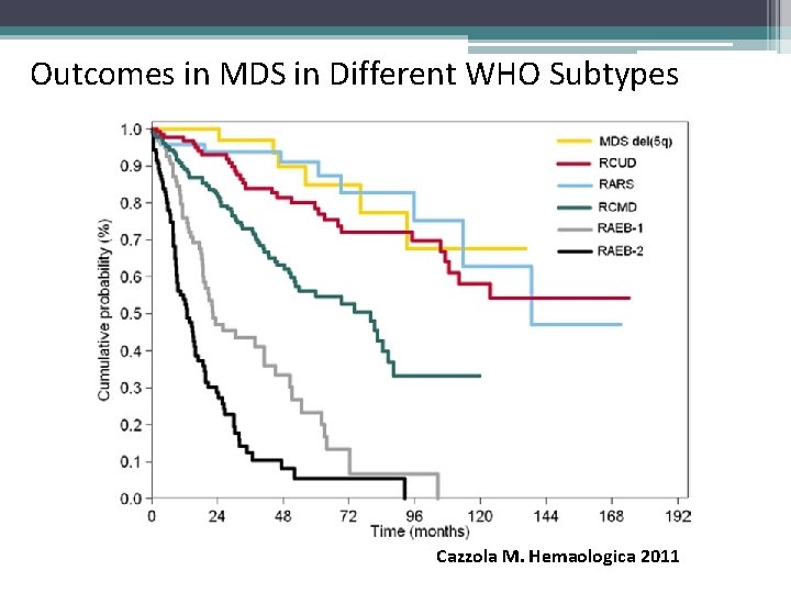 Outcomes in MDS in Different WHO Subtypes Cazzola M. Hemaologica 2011 