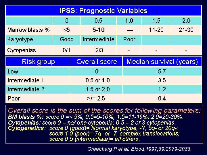 IPSS: Prognostic Variables 0 0. 5 1. 0 1. 5 2. 0 <5 5