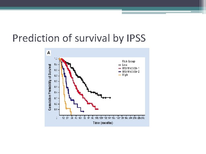 Prediction of survival by IPSS 