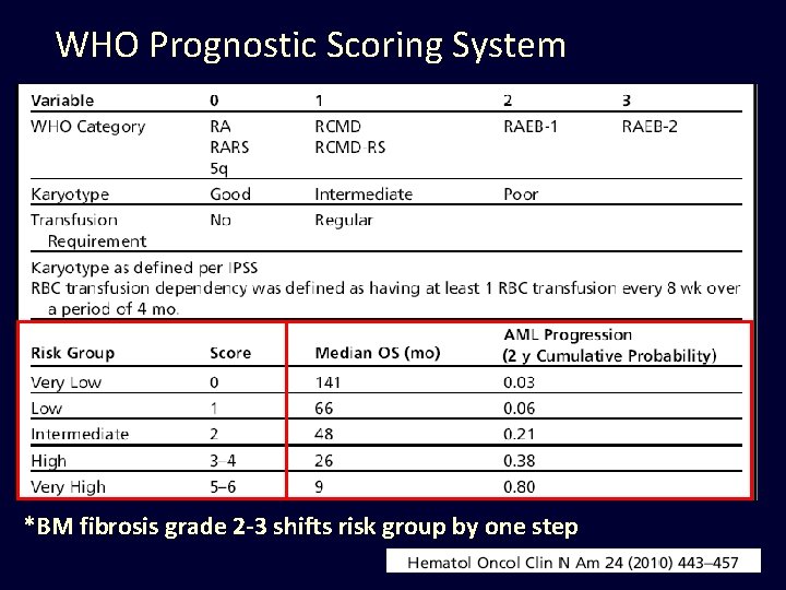 WHO Prognostic Scoring System *BM fibrosis grade 2 -3 shifts risk group by one