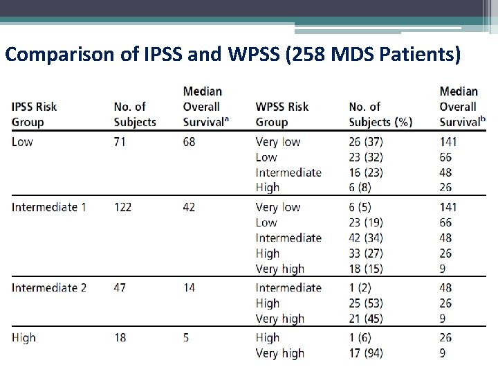 Comparison of IPSS and WPSS (258 MDS Patients) 