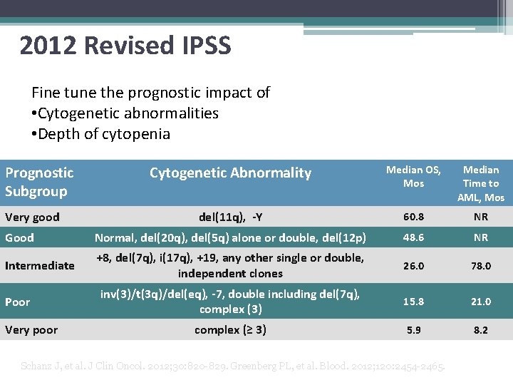 2012 Revised IPSS Fine tune the prognostic impact of • Cytogenetic abnormalities • Depth