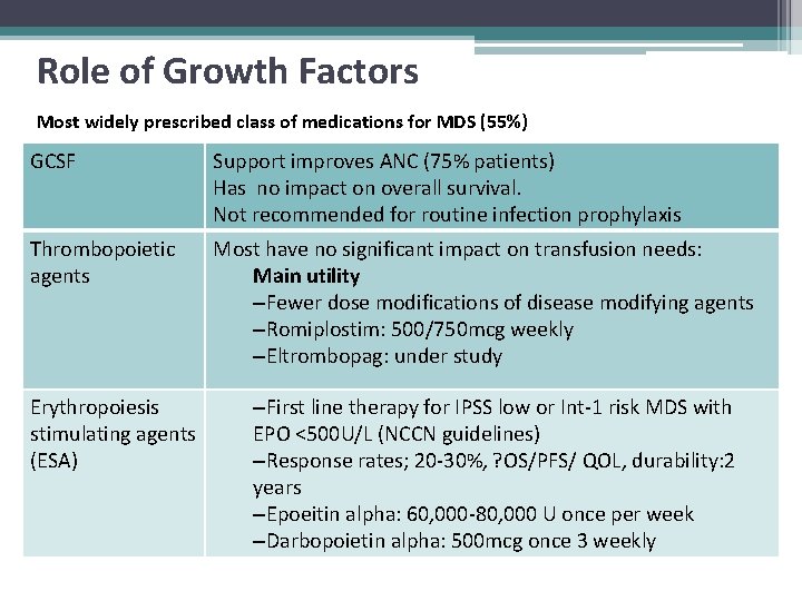 Role of Growth Factors Most widely prescribed class of medications for MDS (55%) GCSF