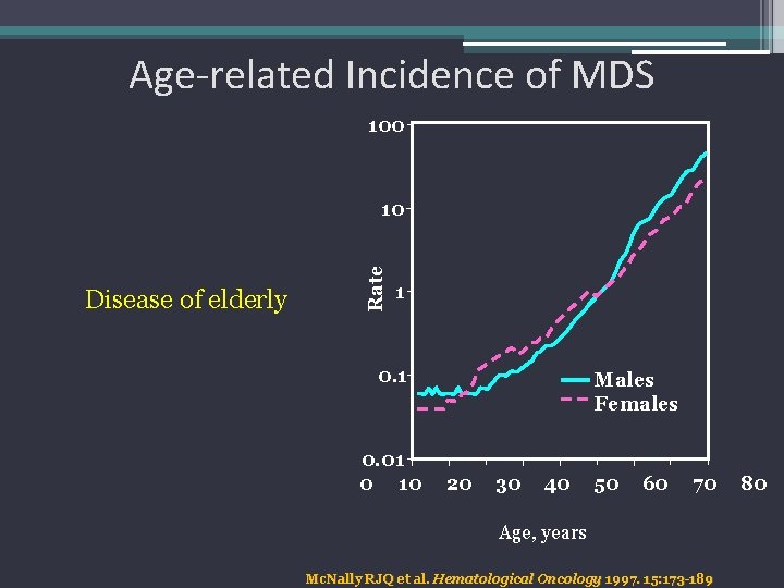 Age-related Incidence of MDS 100 Disease of elderly Rate 10 1 0. 01 0