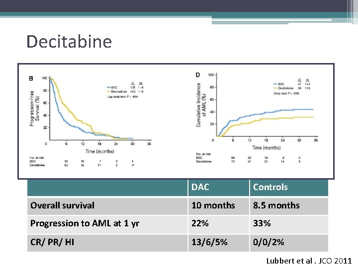 Decitabine DAC Controls Overall survival 10 months 8. 5 months Progression to AML at