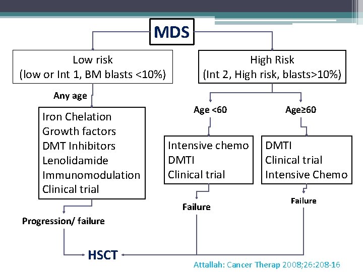 MDS Low risk (low or Int 1, BM blasts <10%) High Risk (Int 2,