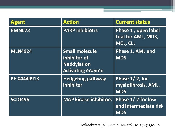 Agent Action Current status BMN 673 PARP inhibiotrs Phase 1 , open label trial