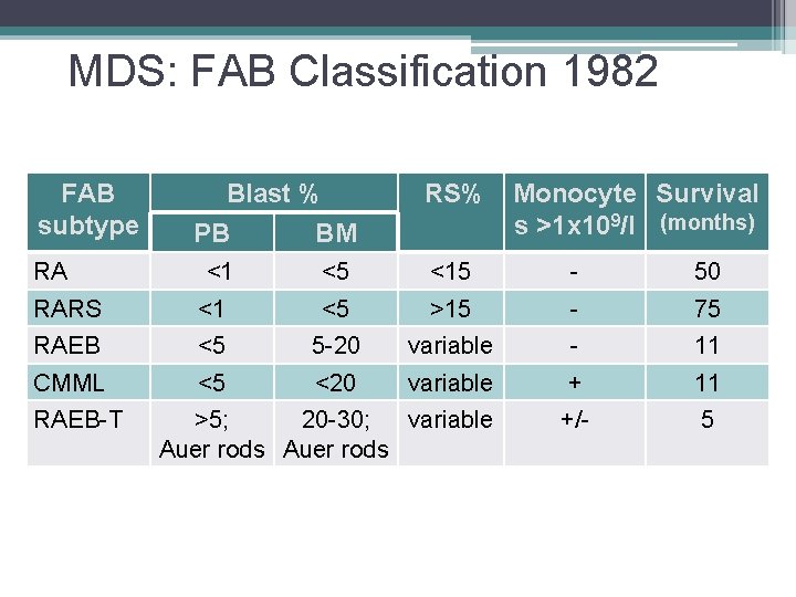MDS: FAB Classification 1982 FAB subtype RA Blast % PB BM <1 RS% Monocyte