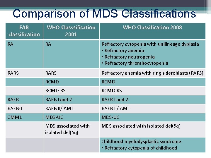 Comparison of MDS Classifications FAB classification WHO Classsification 2001 WHO Classification 2008 RA RA