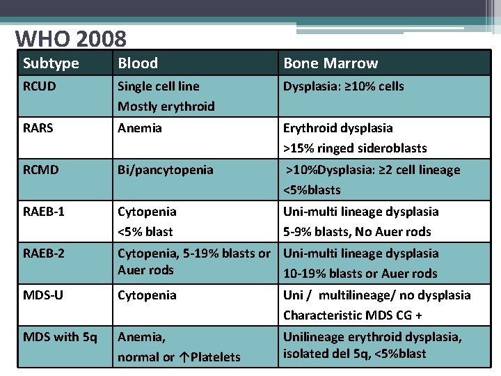 WHO 2008 Subtype Blood Bone Marrow RCUD Single cell line Mostly erythroid Dysplasia: ≥