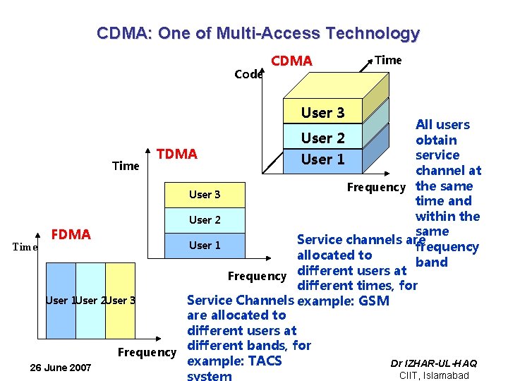 CDMA: One of Multi-Access Technology Code CDMA User 3 Time All users User 2