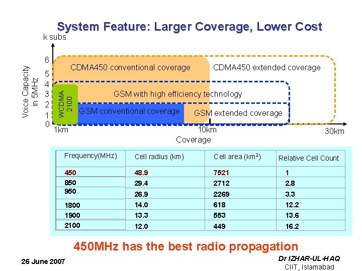System Feature: Larger Coverage, Lower Cost 6 5 4 3 2 1 0 CDMA