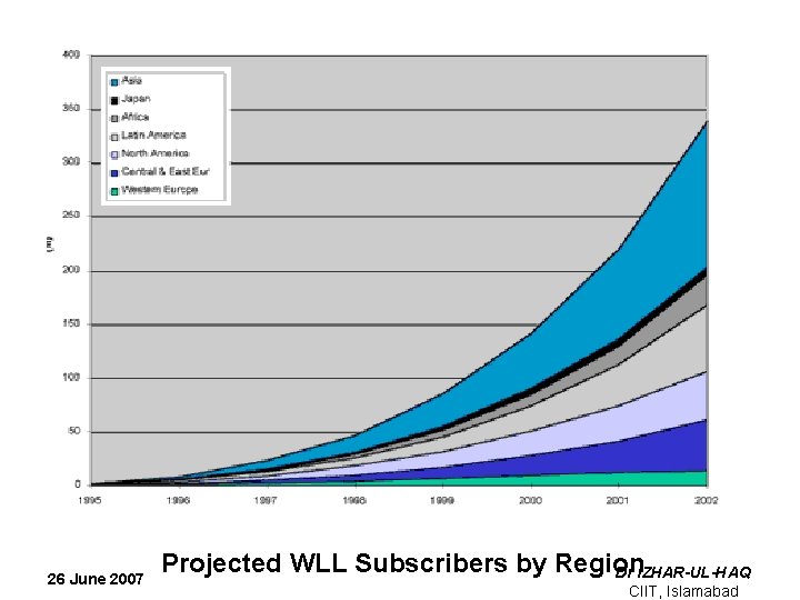 26 June 2007 Projected WLL Subscribers by Region Dr IZHAR-UL-HAQ CIIT, Islamabad 