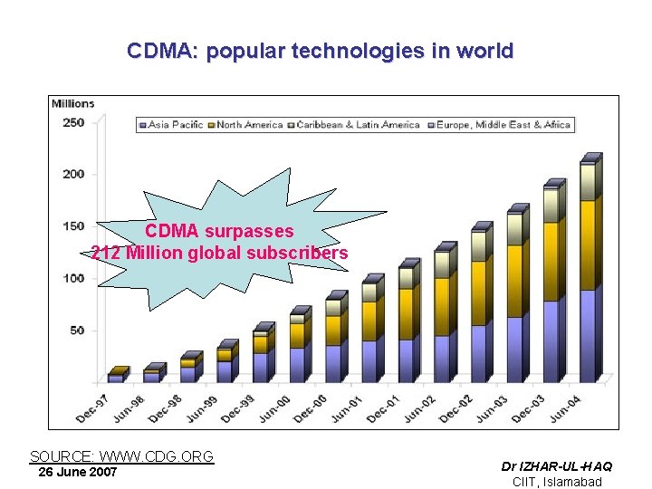 CDMA: popular technologies in world CDMA surpasses 212 Million global subscribers SOURCE: WWW. CDG.